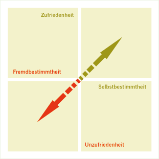 Burnout-Syndrom Neustart Grafik